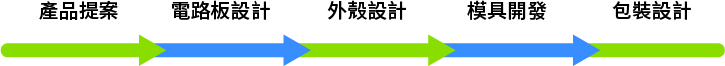 產品設計流程