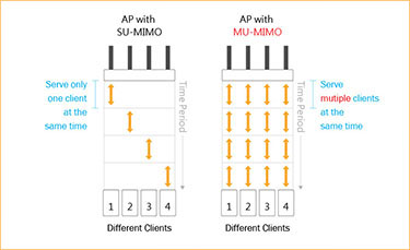 11ac mu-mimo が登場